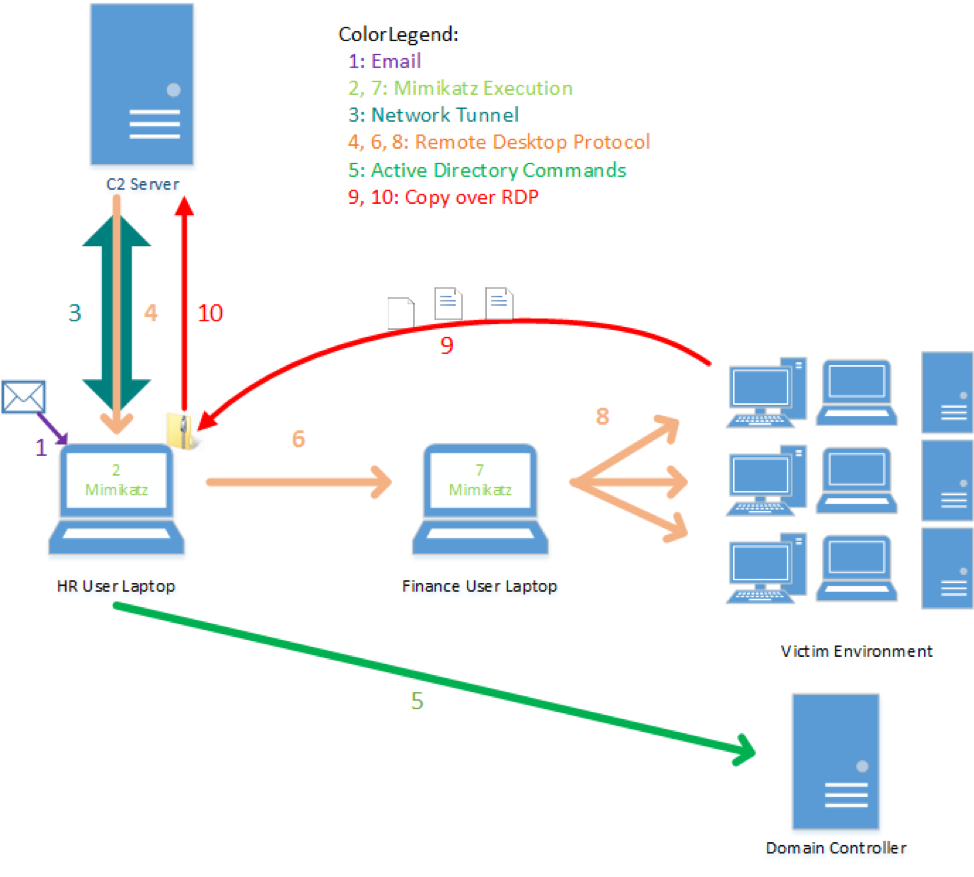 Example of a compromise that uses RDP for lateral movement