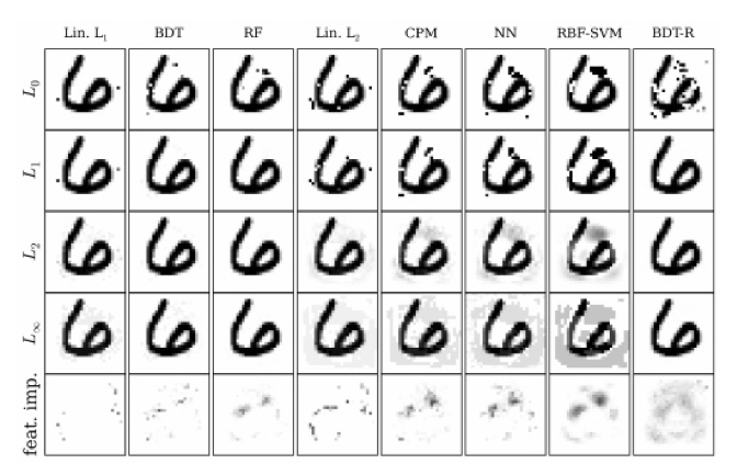 Examples of classifier evasion where AI models identified 6 as 2