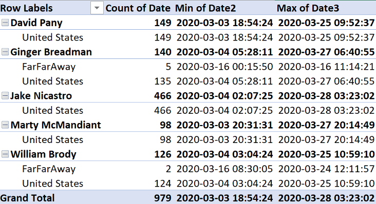 PivotTable with suspicious locations and timeframe