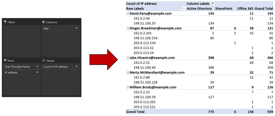 PivotTable with IP addresses and apps