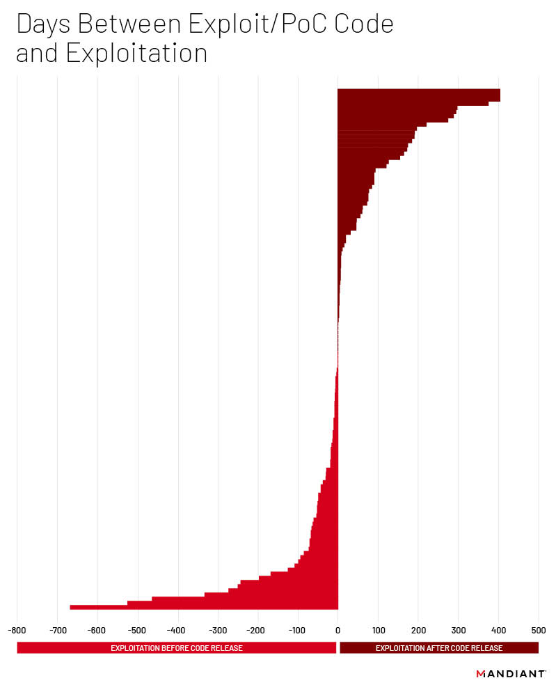 Days Between Exploit/PoC Code Release and Exploitation