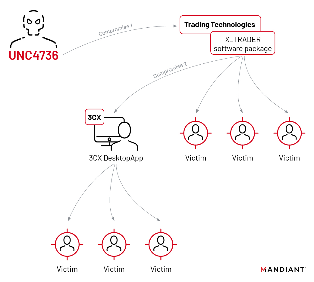 3CX software supply chain compromise linked to Trading Technologies software supply chain compromise