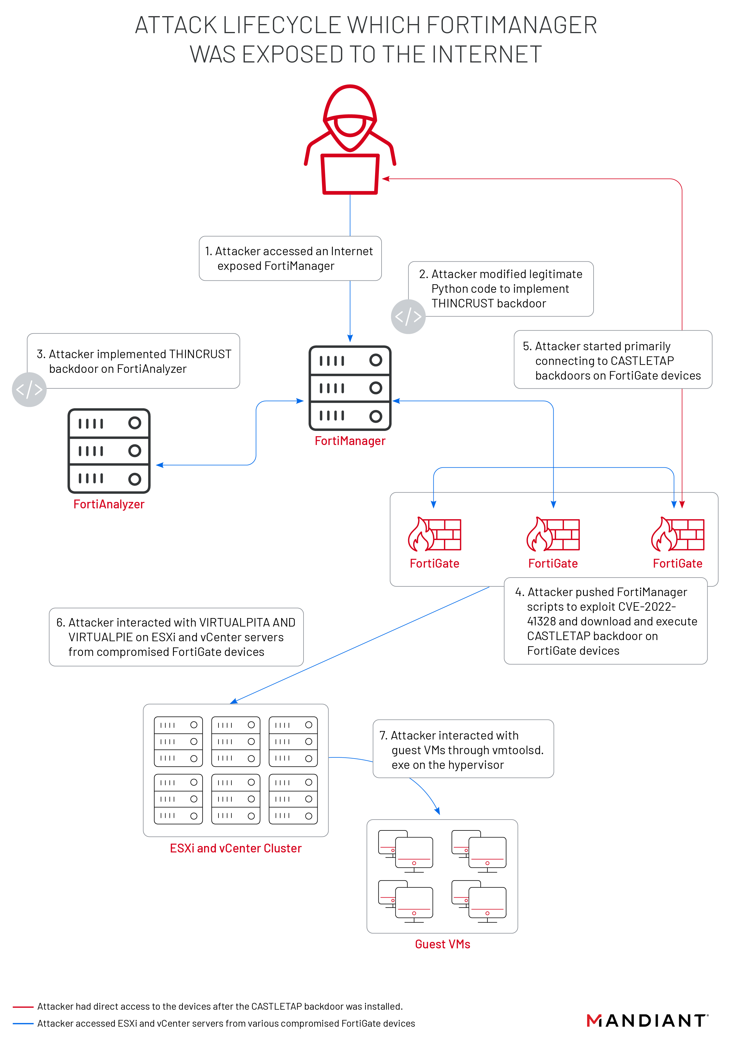 Attack lifecycle while FortiManager was accessible from the internet