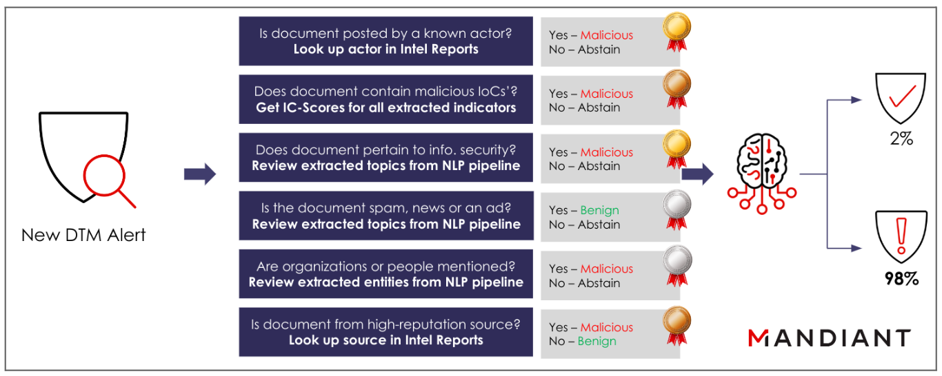 Automating the analyst’s process for determining the confidence of a DTM alert