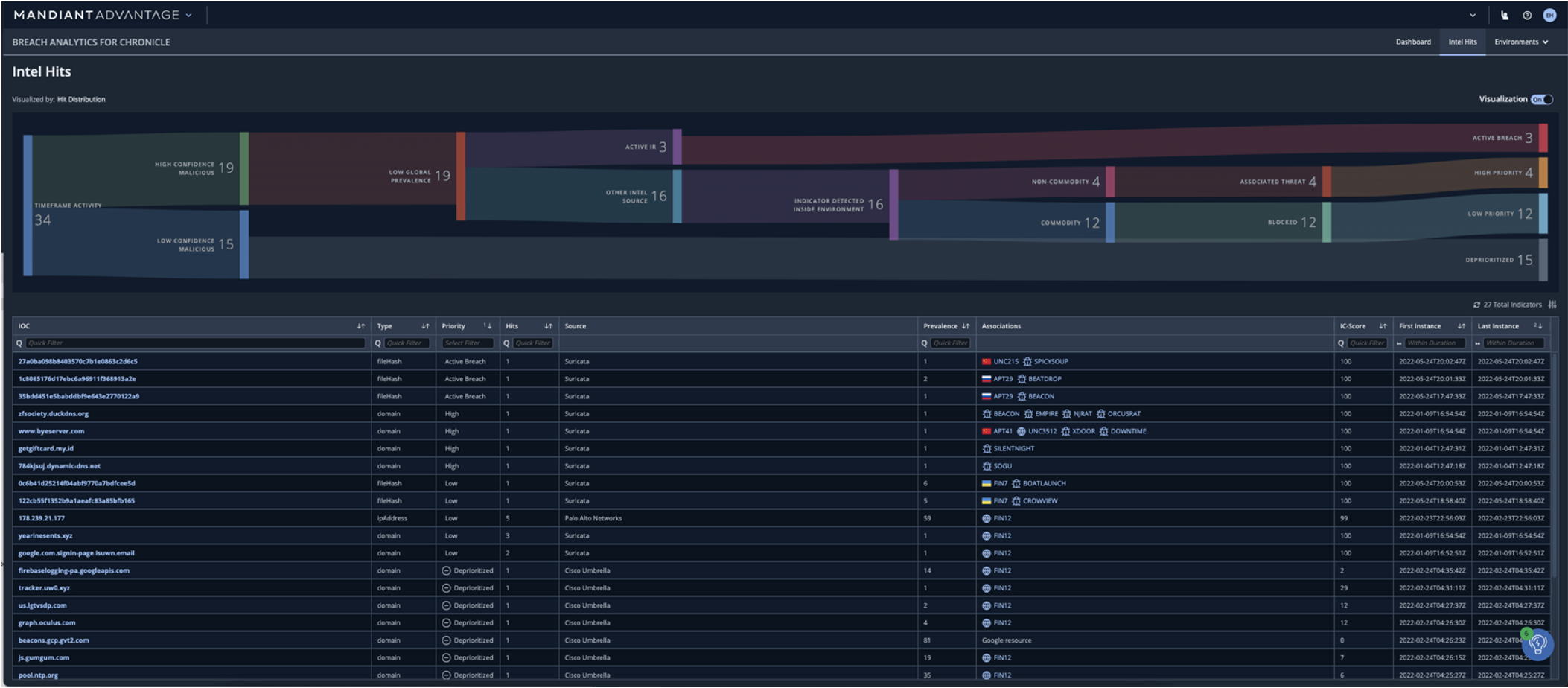 breach analytics intel hits