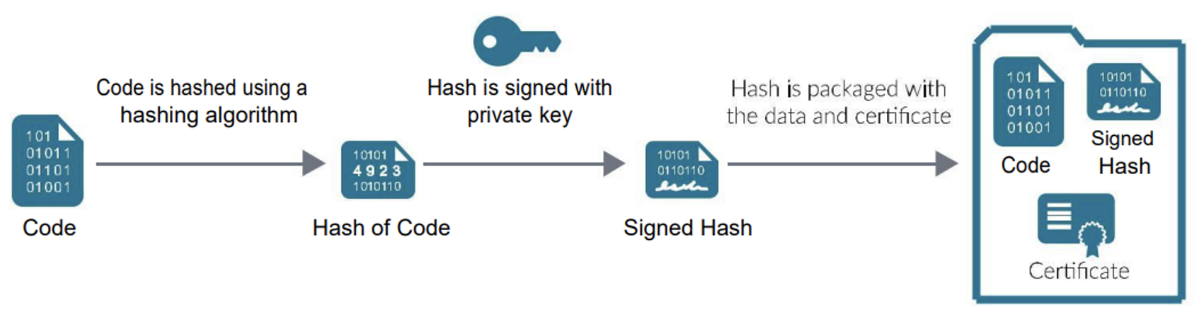 Code Signing Overview