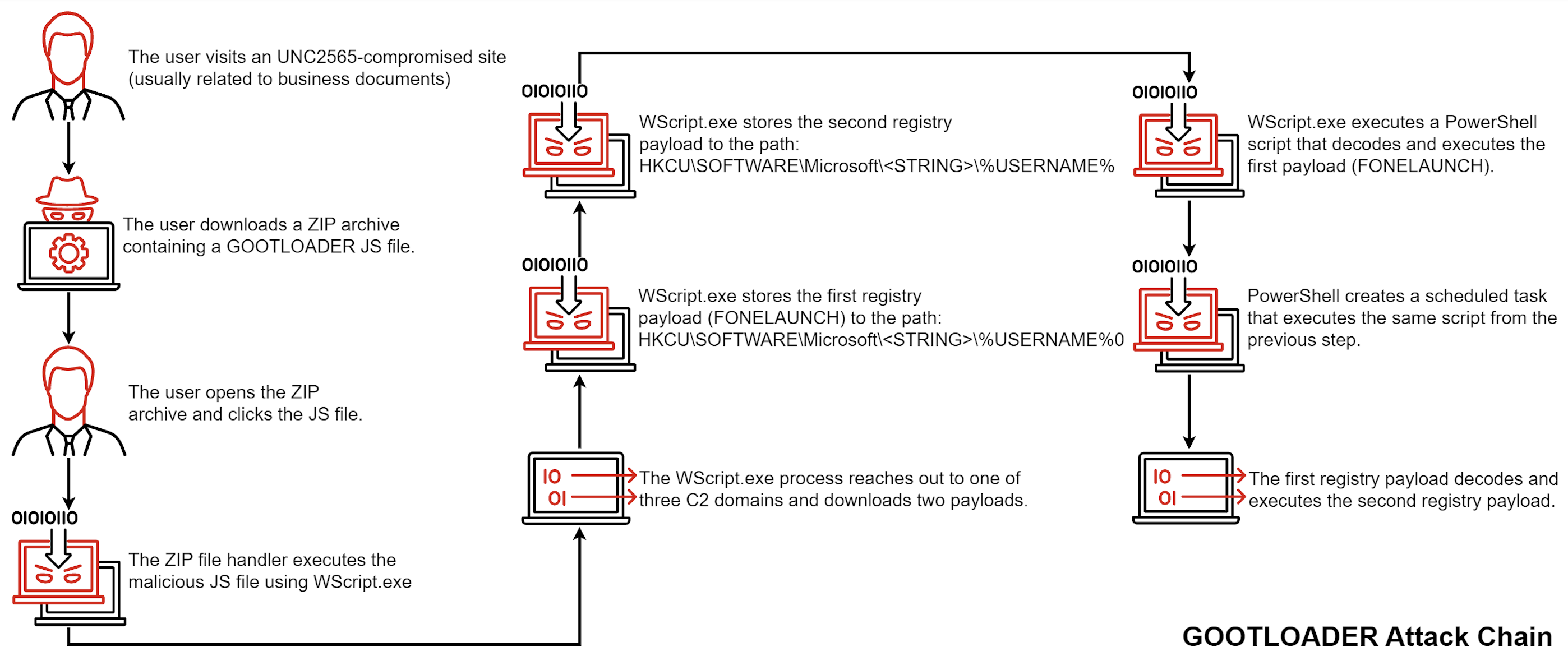 BATLoader Lurks Under PowerShell Script to Evade Detection, Launch