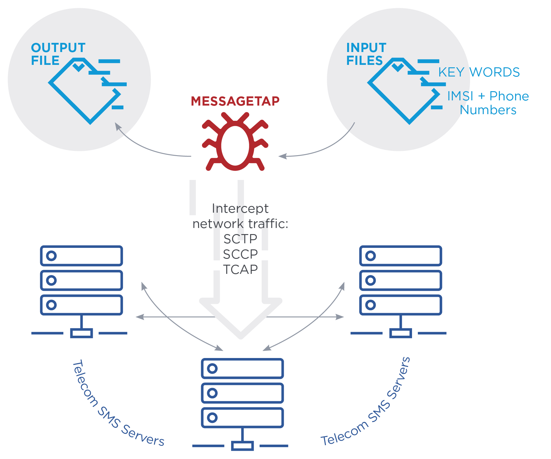 General Overview Diagram of MESSAGETAP