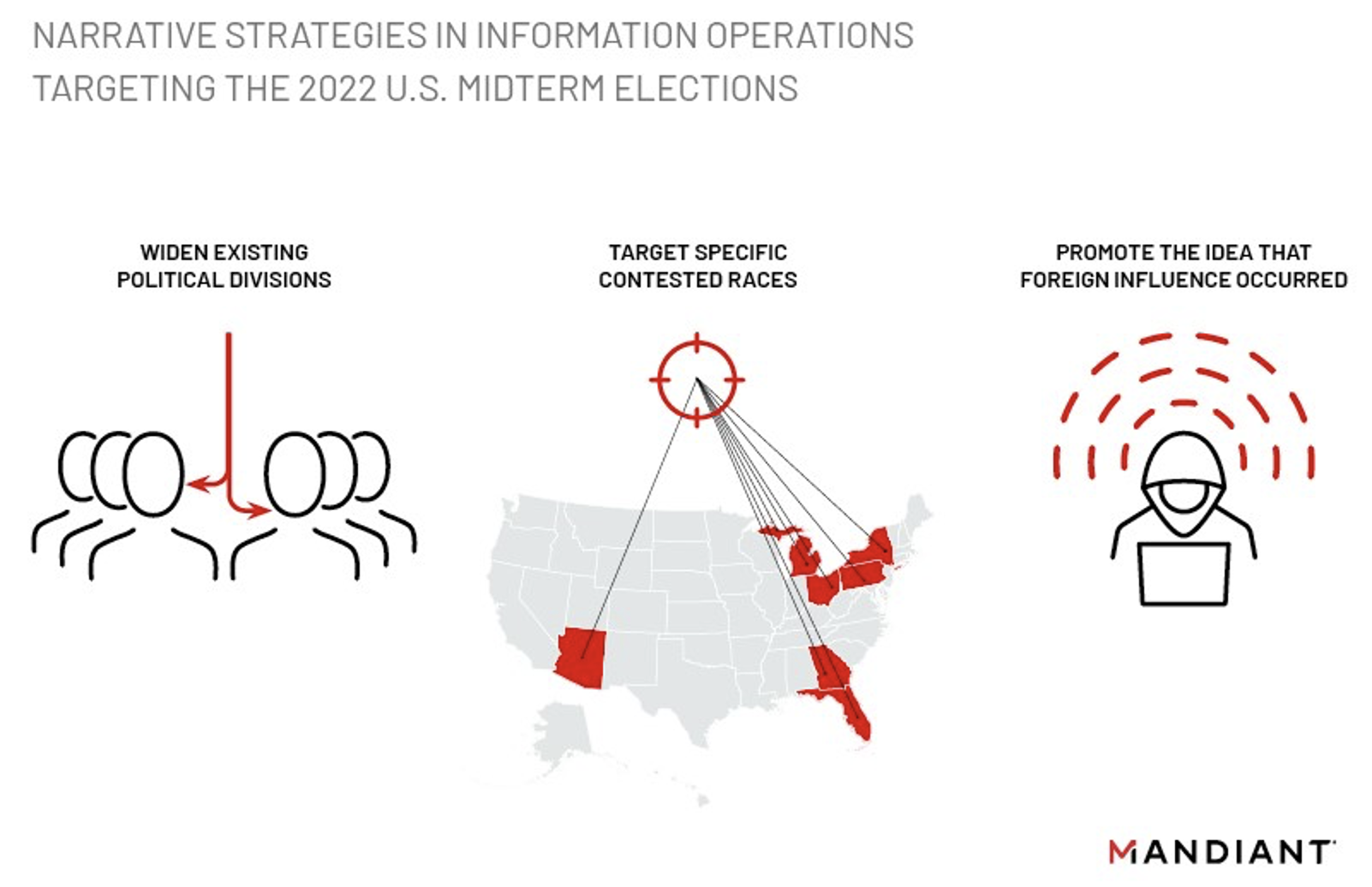 Observed narrative strategies for identified information operations targeting the midterms (note: center graphic is not a comprehensive map of targeted races)