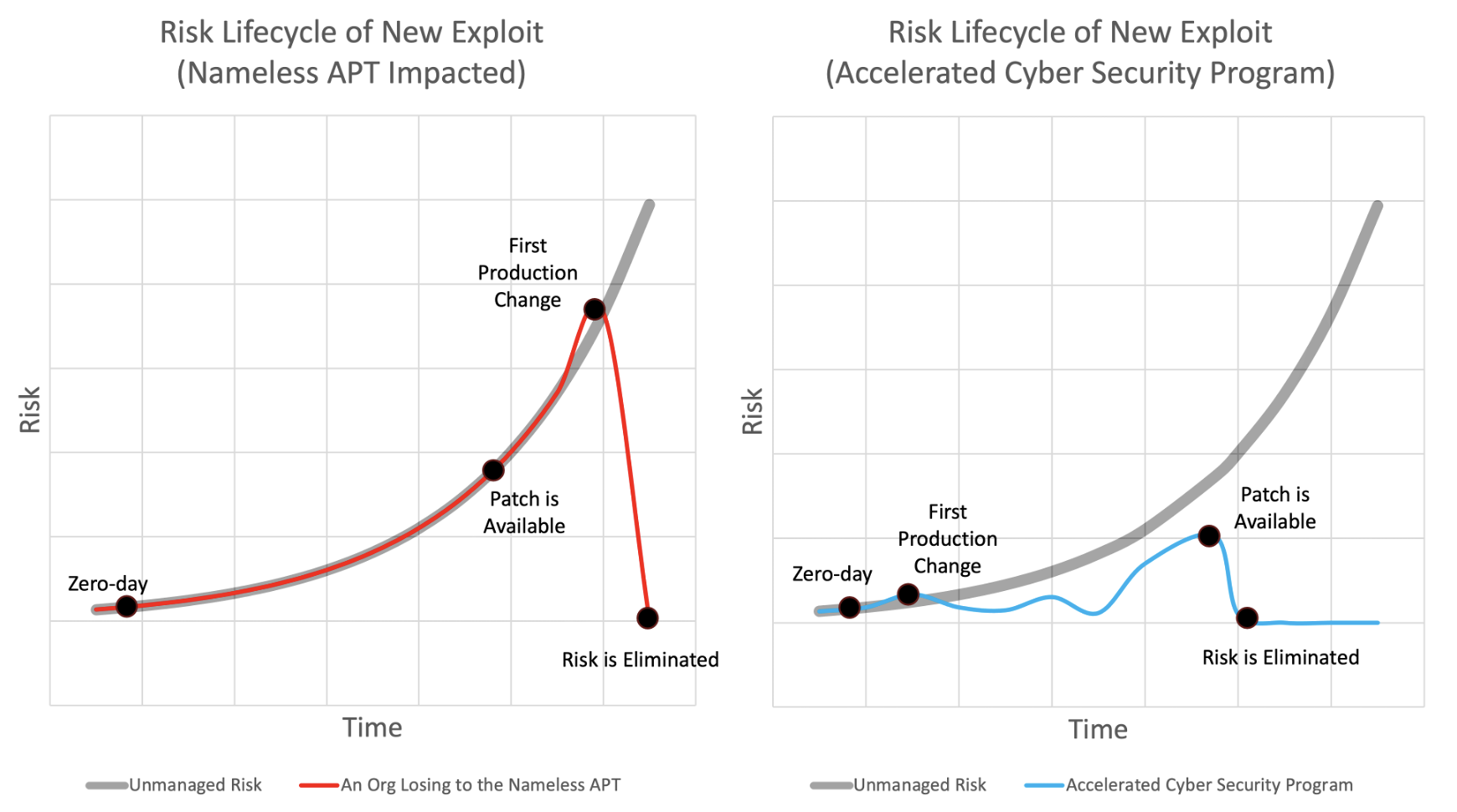 Risk of a sample organization that is slow to respond to a newly identified risk (left), versus an organization that can respond quickly (right)
