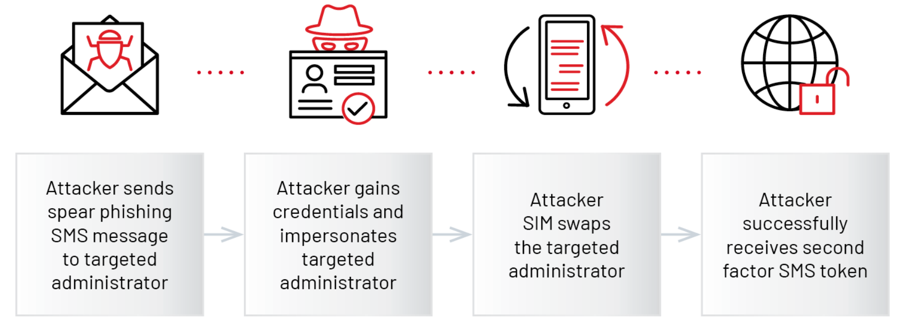 Initial access methodology