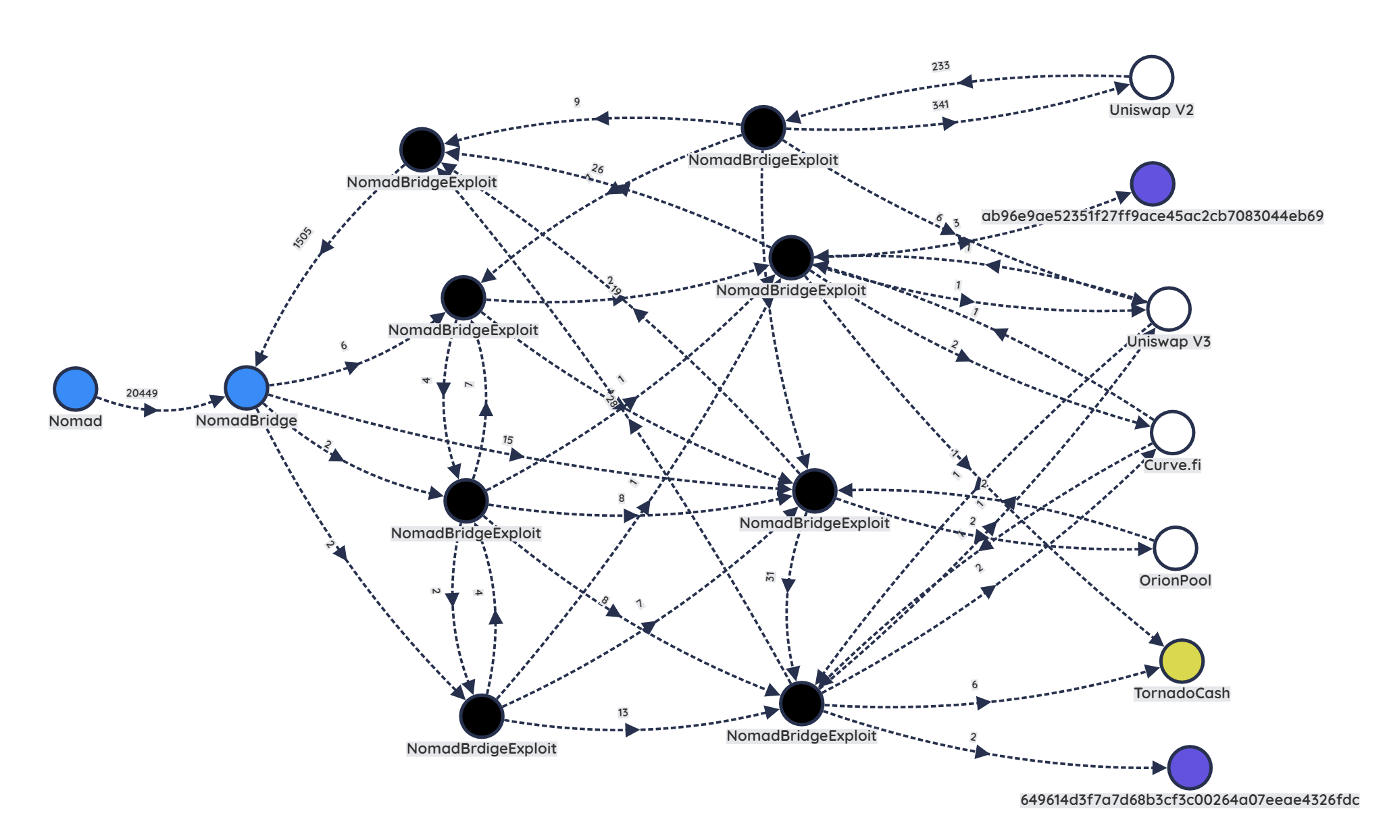 Group D (addresses that leveraged multiple swap pools and TornadoCash)