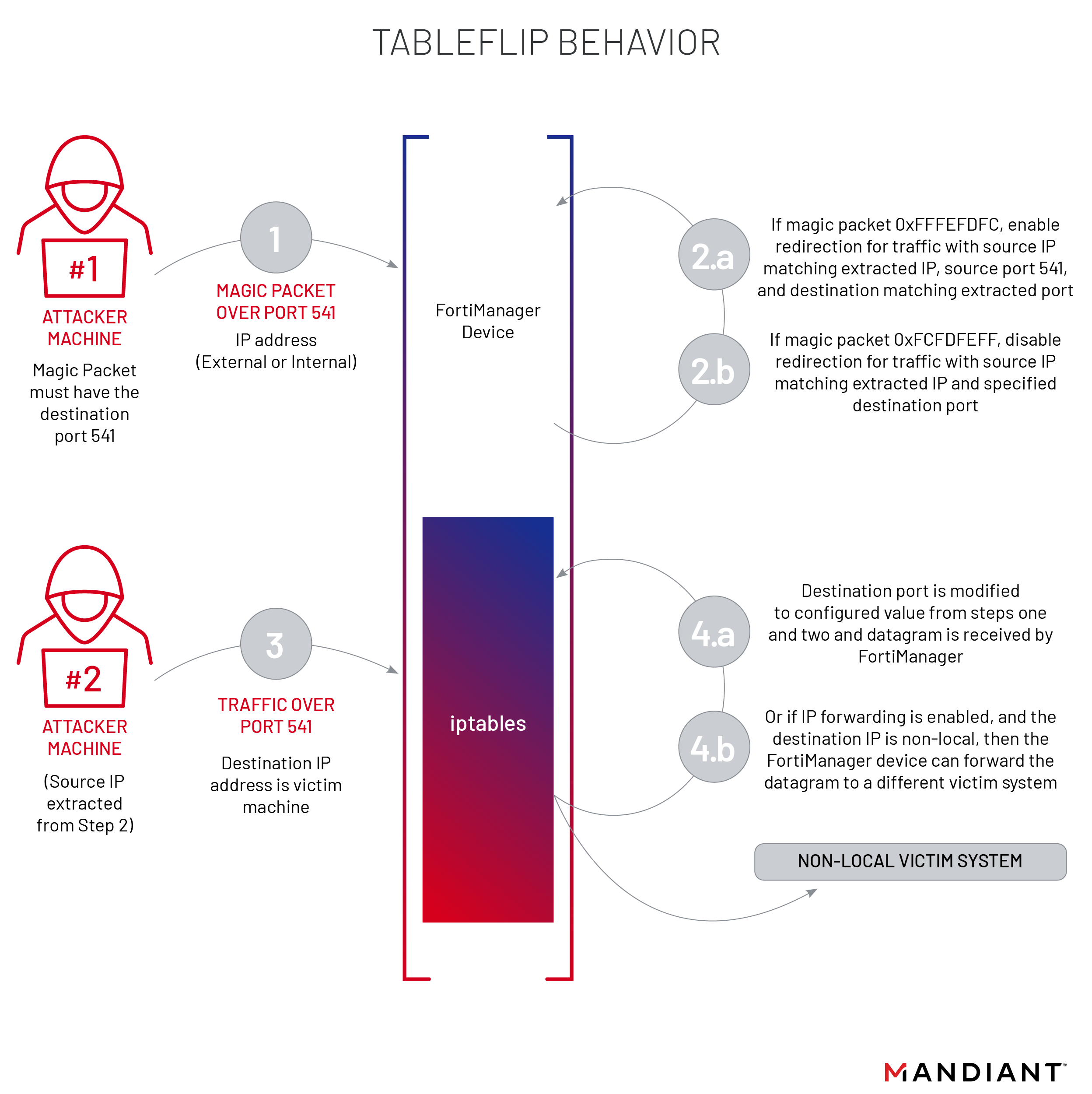 TABLEFLIP behavior