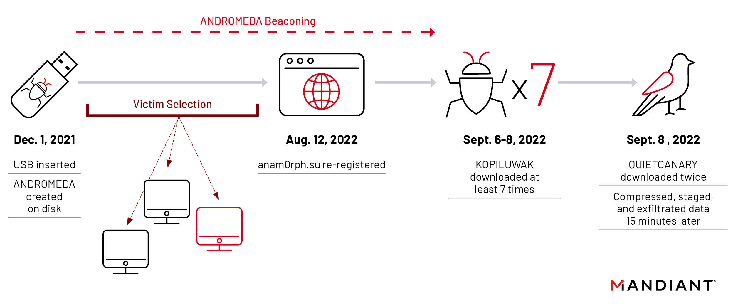 Timeline of ANDROMEDA to Turla Team intrusion