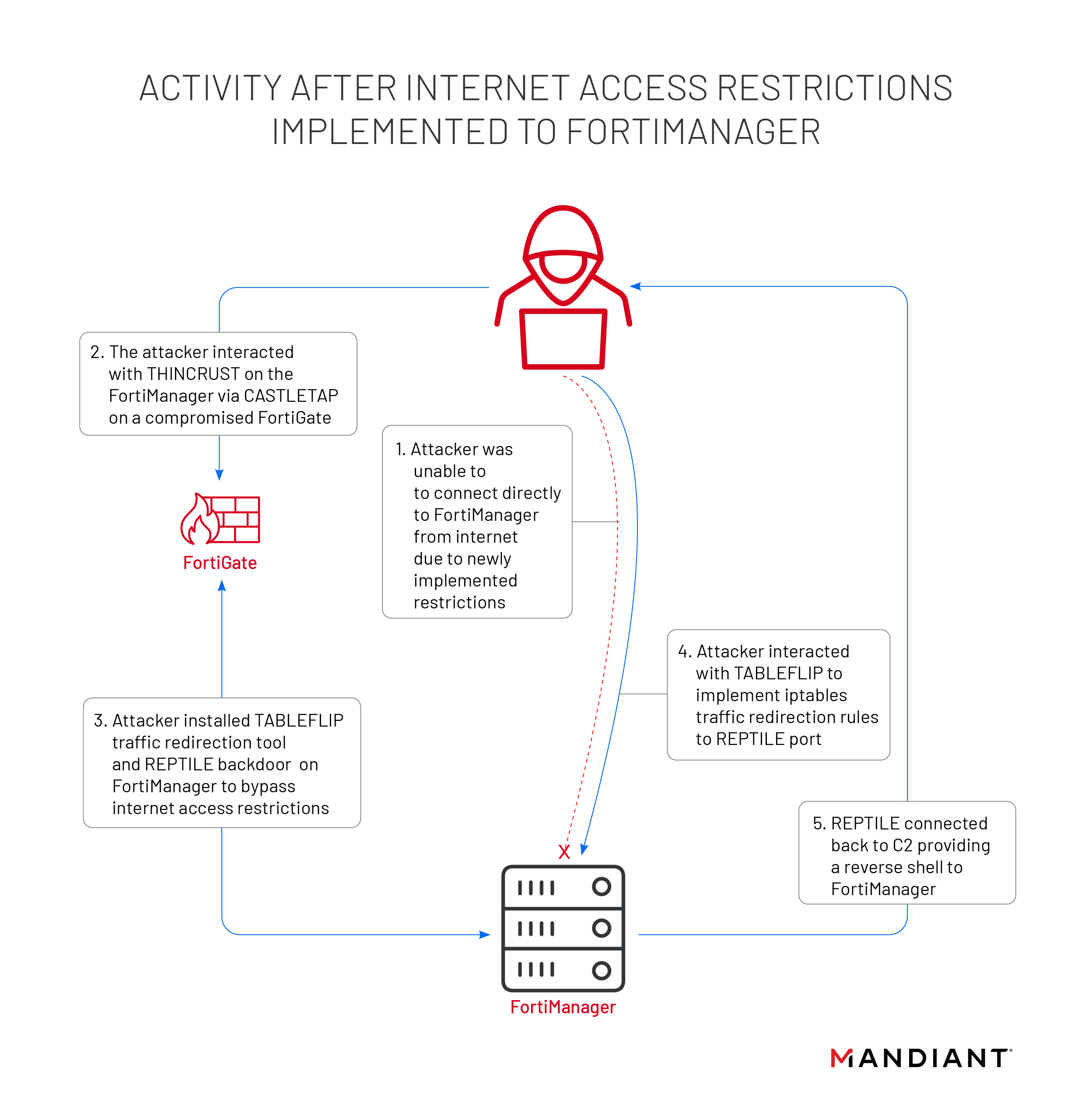 Activity after Internet access restrictions implemented to FortiManager