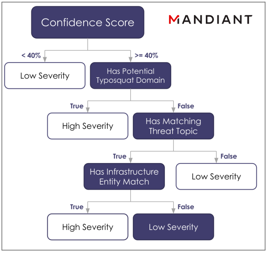 Automating the analyst’s process for determining the severity of a DTM alert