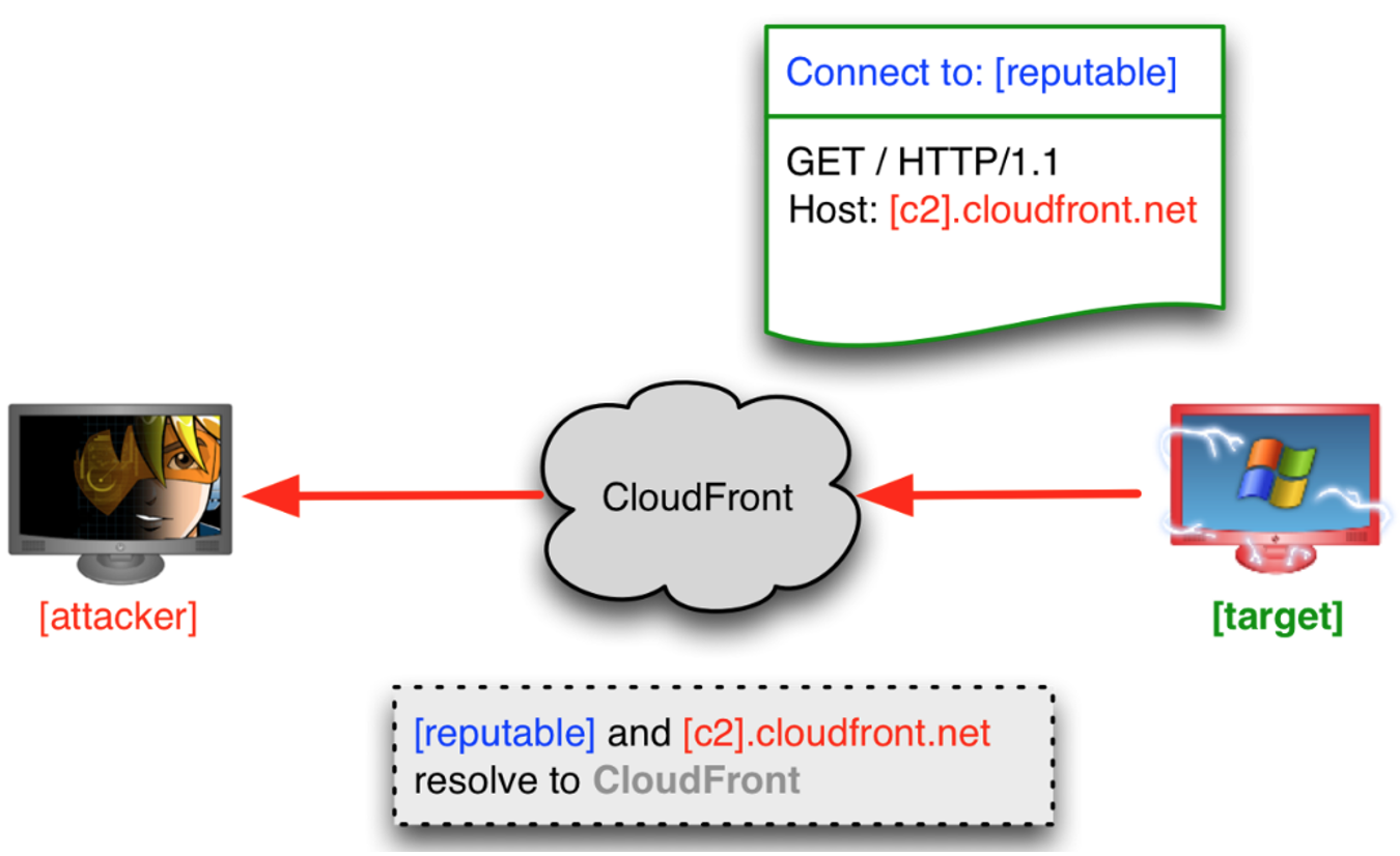 Domain fronted C2 connection