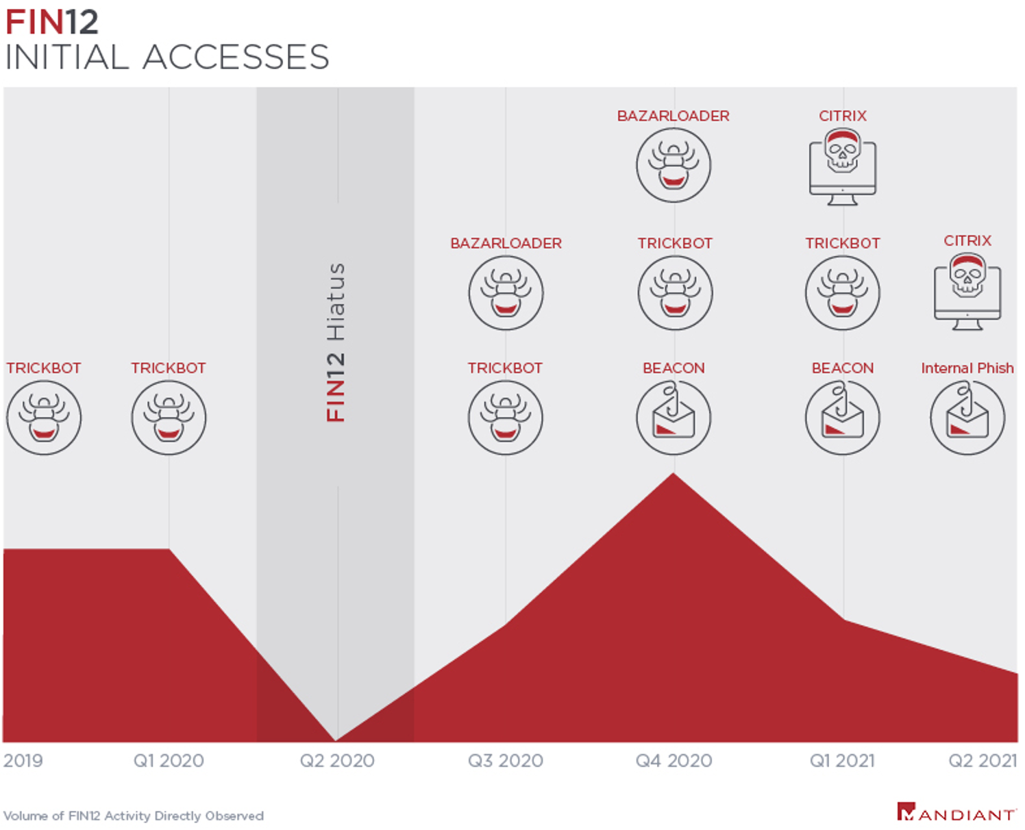 Directly observed initial accesses leveraged by FIN12