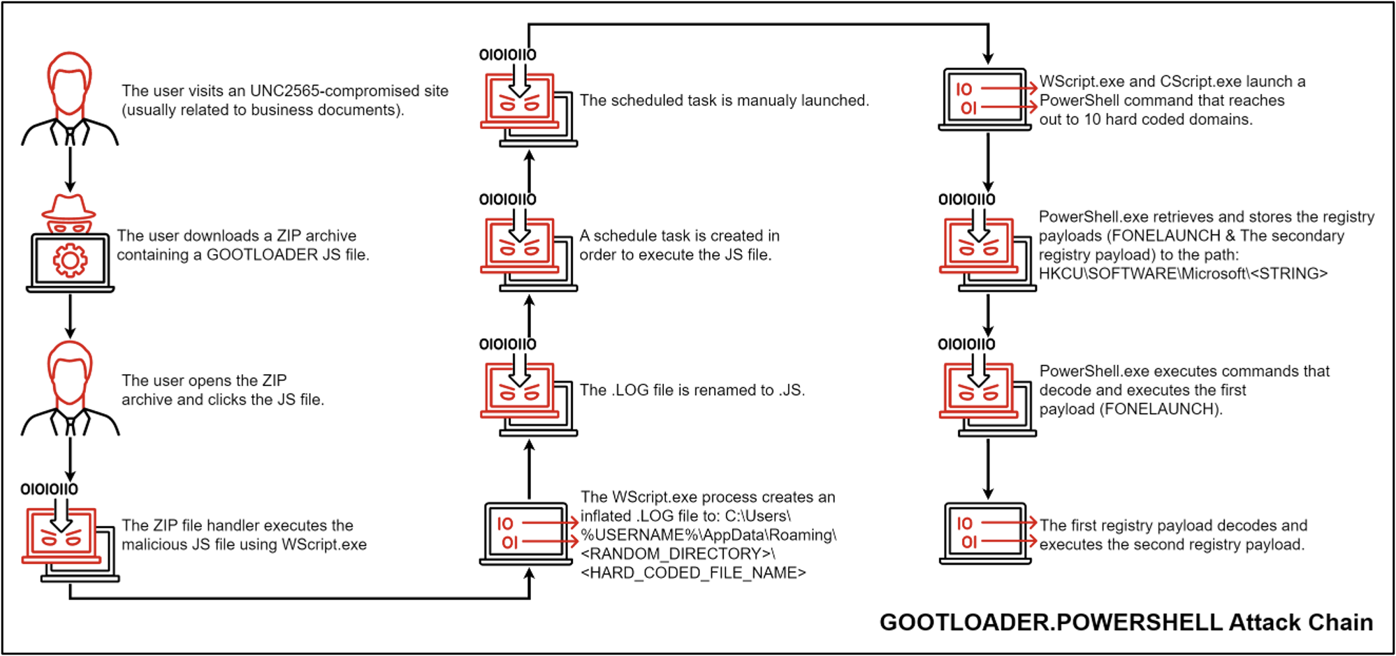 GOOTLOADER.POWERSHELL attack chain