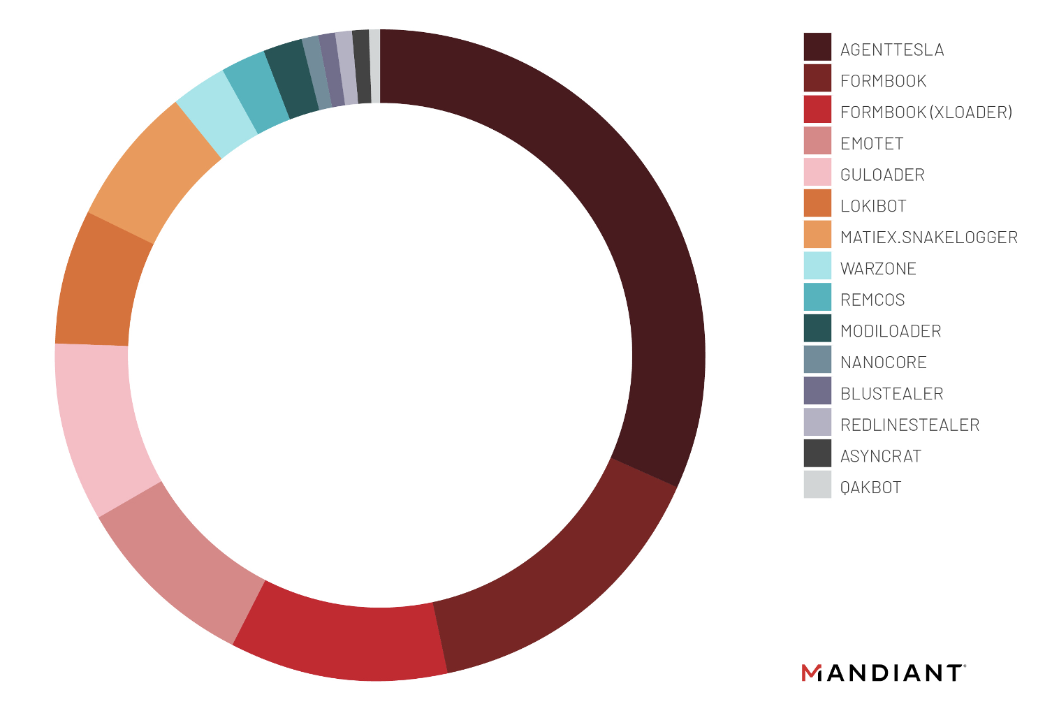 Breakdown of malware families observed in industrial-themed phishing emails in 2022