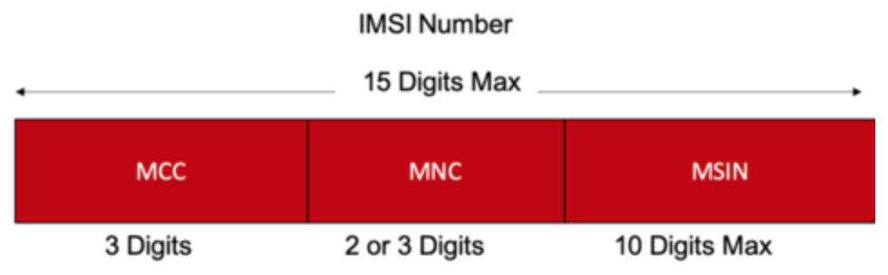 IMSI number description