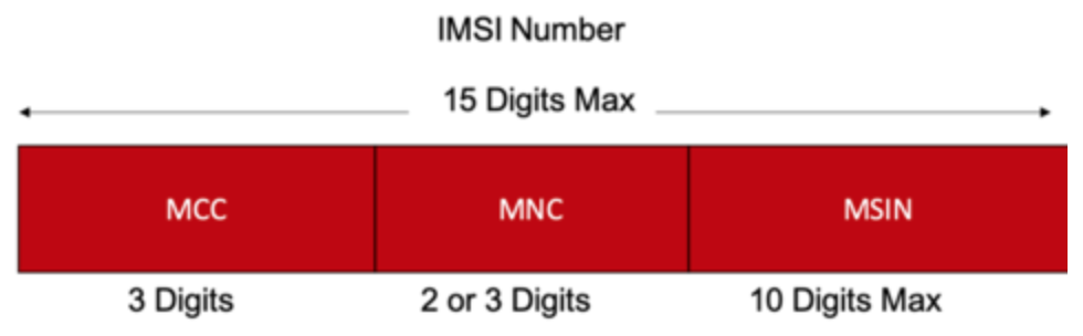 IMSI 番号の説明