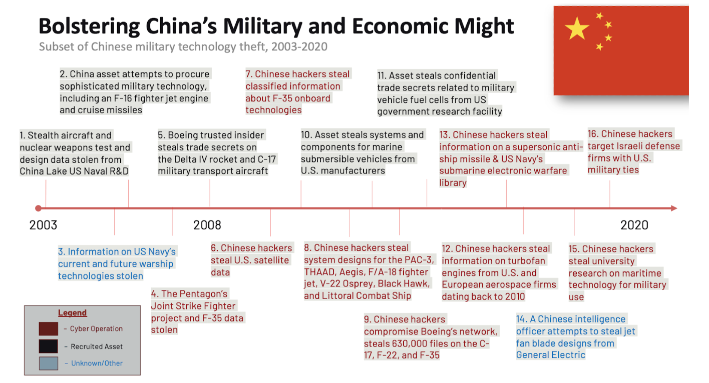 Excerpt of Course Content on How China Takes a Multi-Disciplinary Approach to Achieving National Objectives