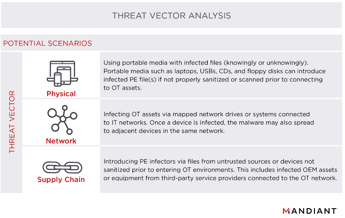Threat vector analysis