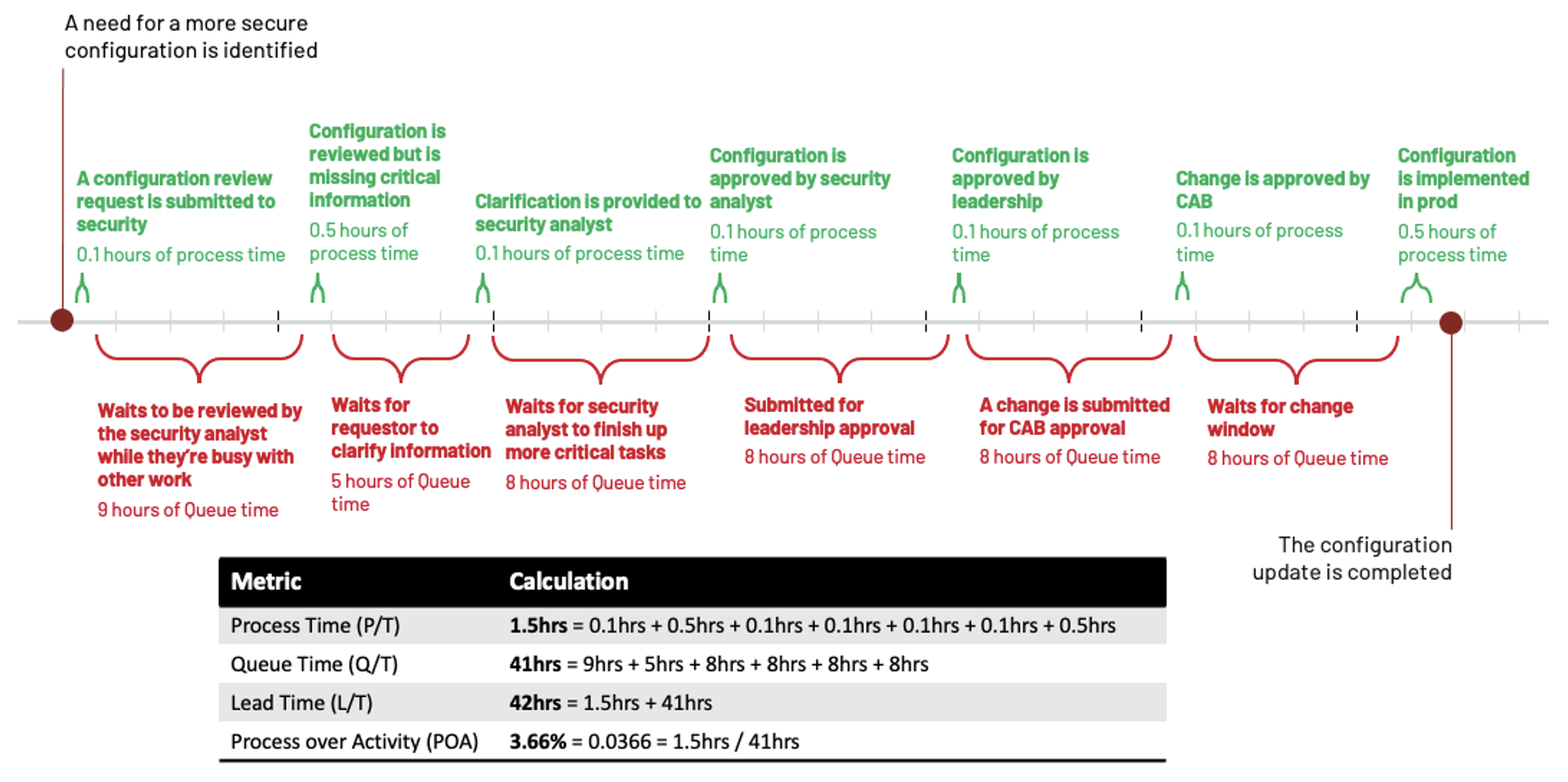 A sample security configuration review and update process with examples of Process Time (P/T), Queue Time (Q/T), Lead Time (LT), and Process Over Activity (POA) metrics