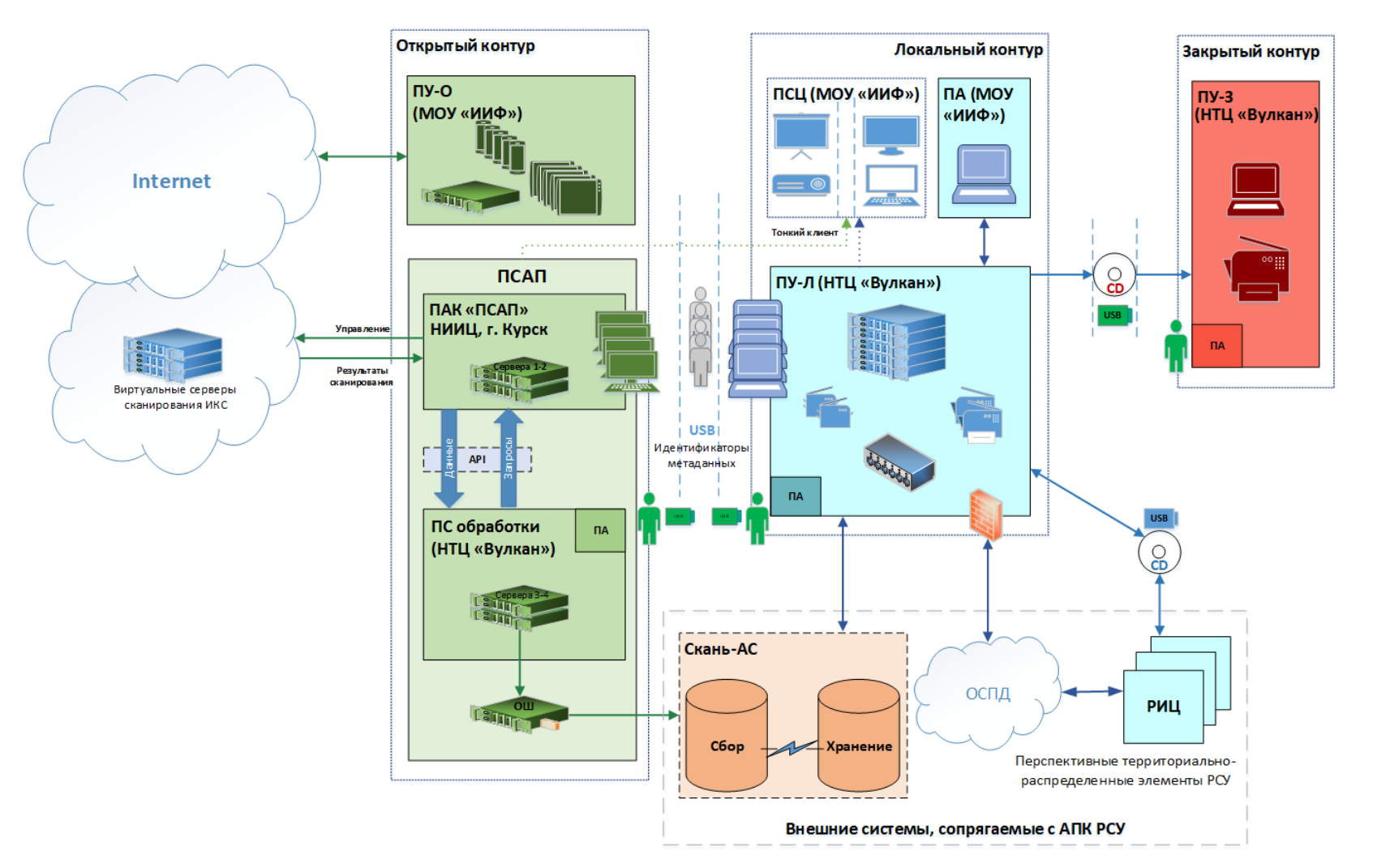 High-level hardware and software specifications associated to the Scan project