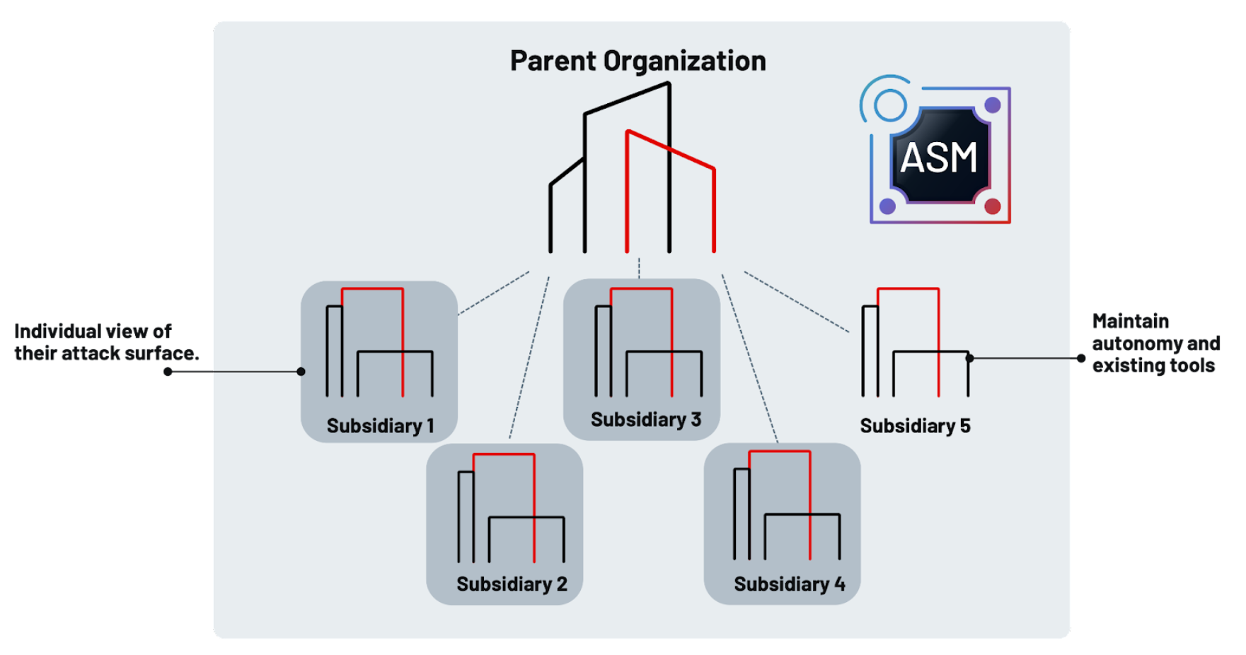 Mandiant Advantage Attack Surface Management centralizes subsidiary monitoring while enabling each subsidiary security team to manage their attack surface autonomously