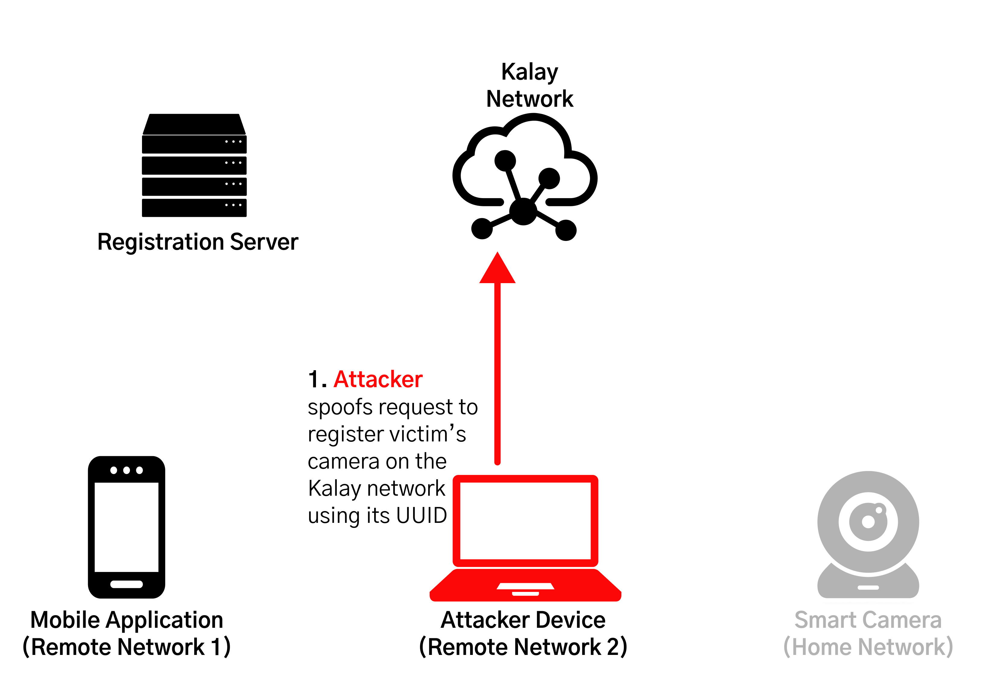 Attacker exploiting device personation vulnerability to capture credentials