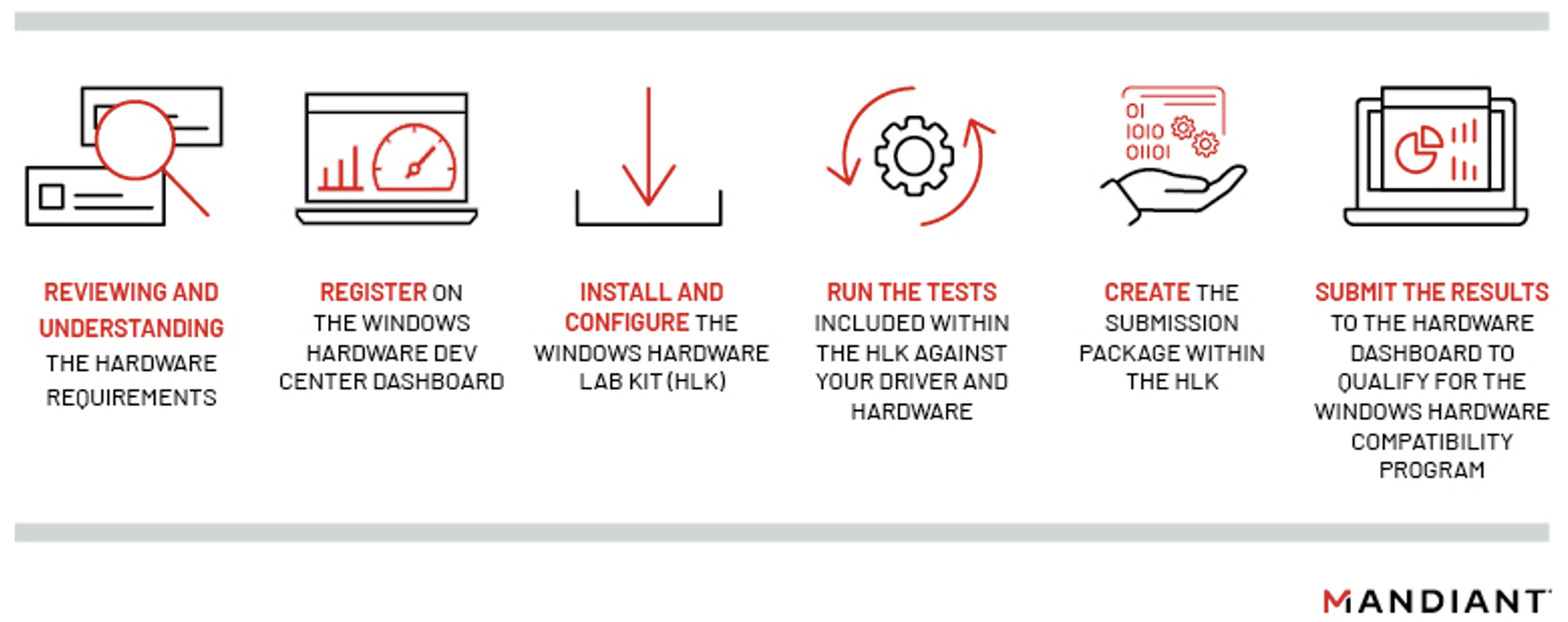 Steps in Windows Hardware Compatibility Program