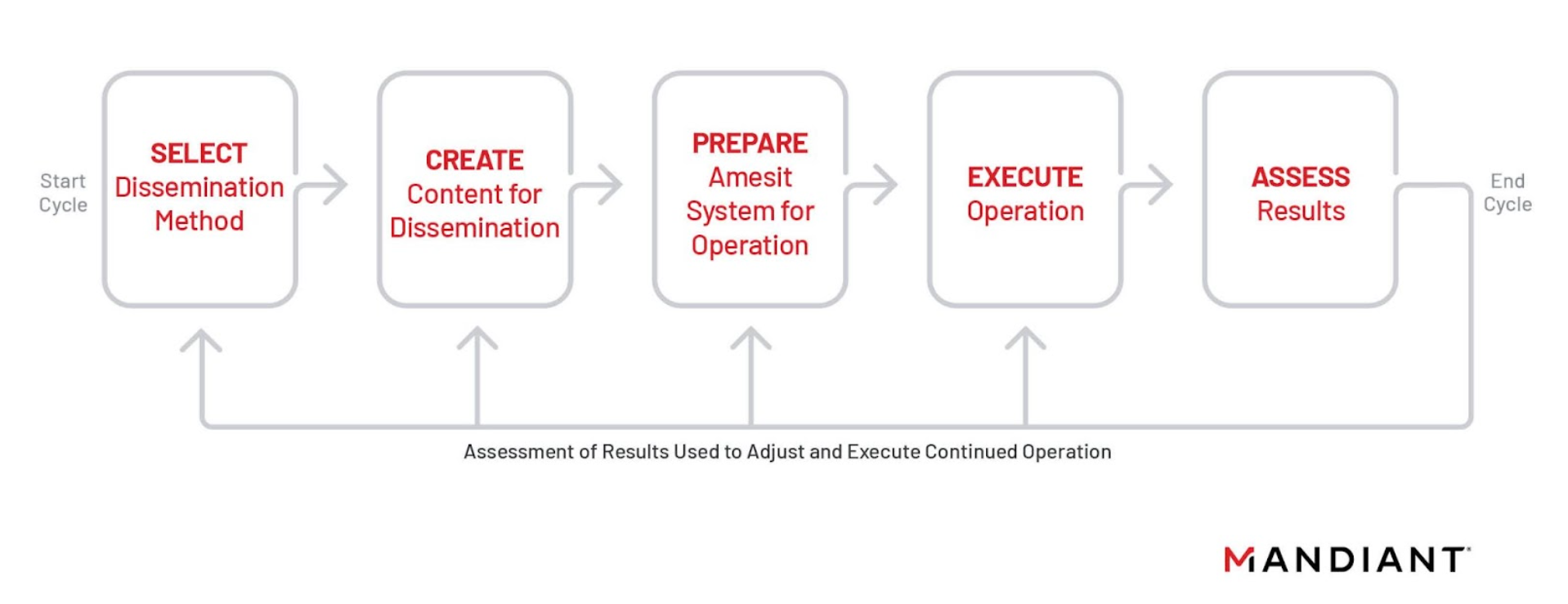 The documents detailing Amesit’s functionality outline a specific information operations cycle that the system should support