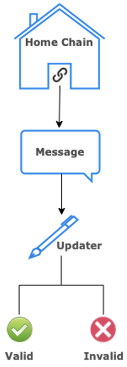 Messages and updater framework