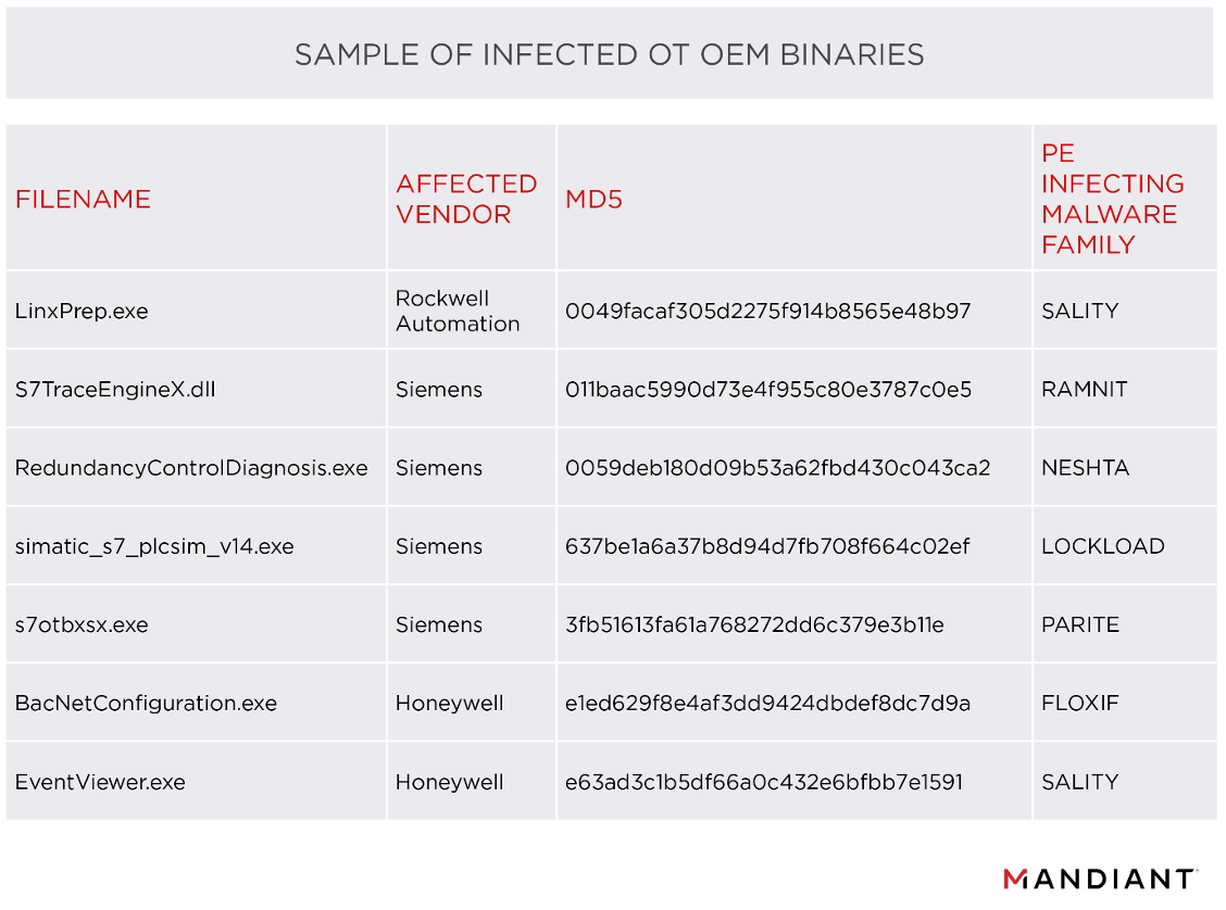 Sample of infected OT OEM binaries