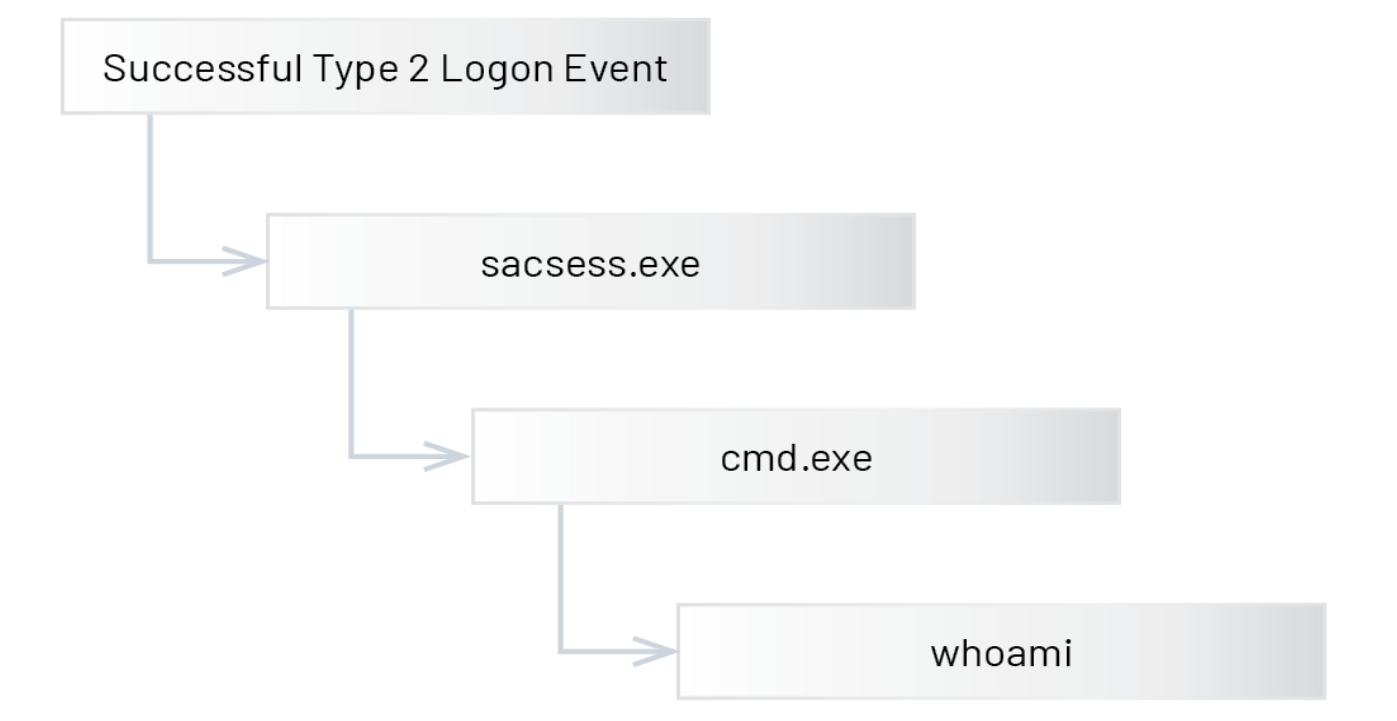 Logon event leading to the launch of the command prompt and the execution of the whoami command on the VM