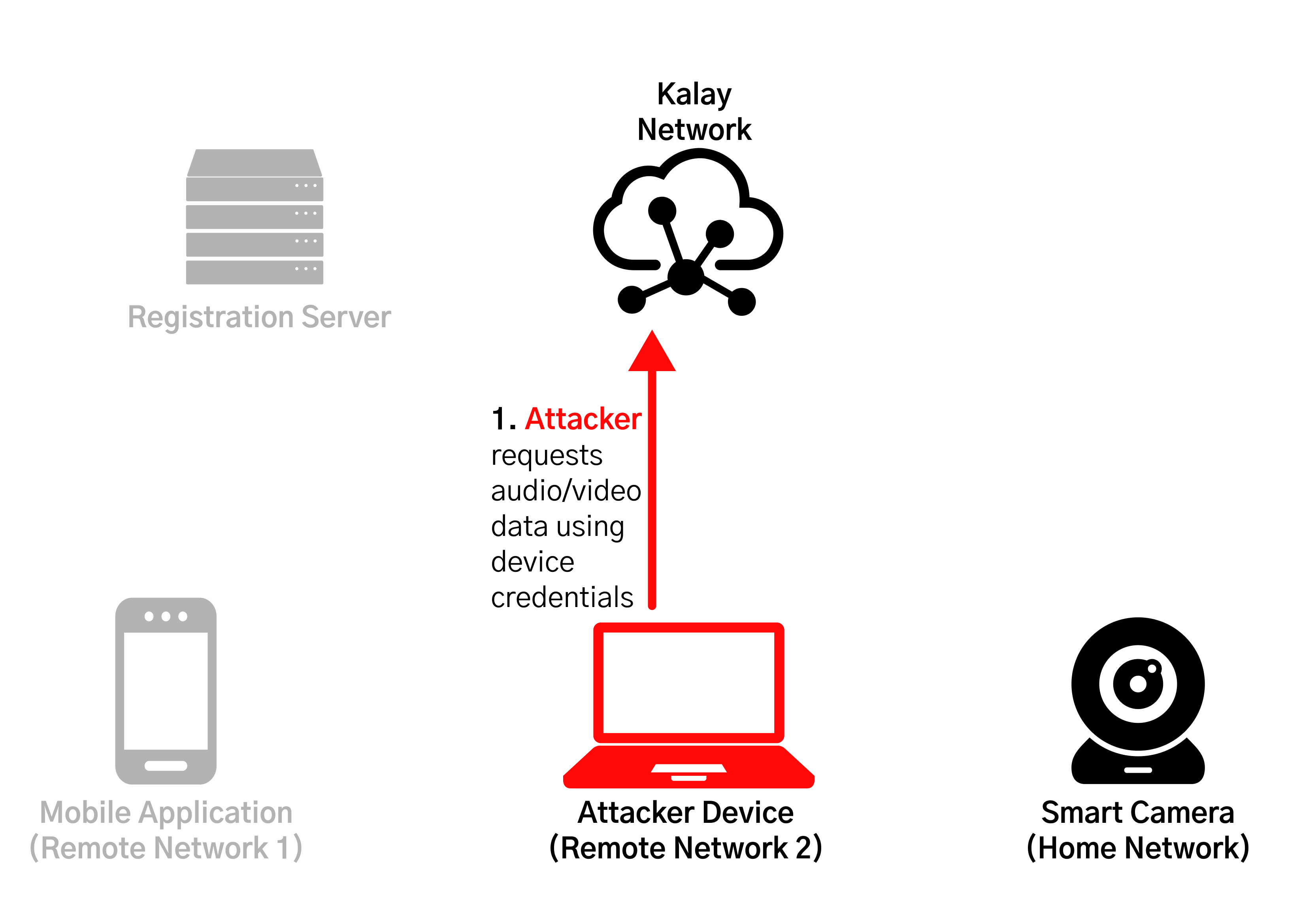 Attacker using captured credentials to fetch audio/video data