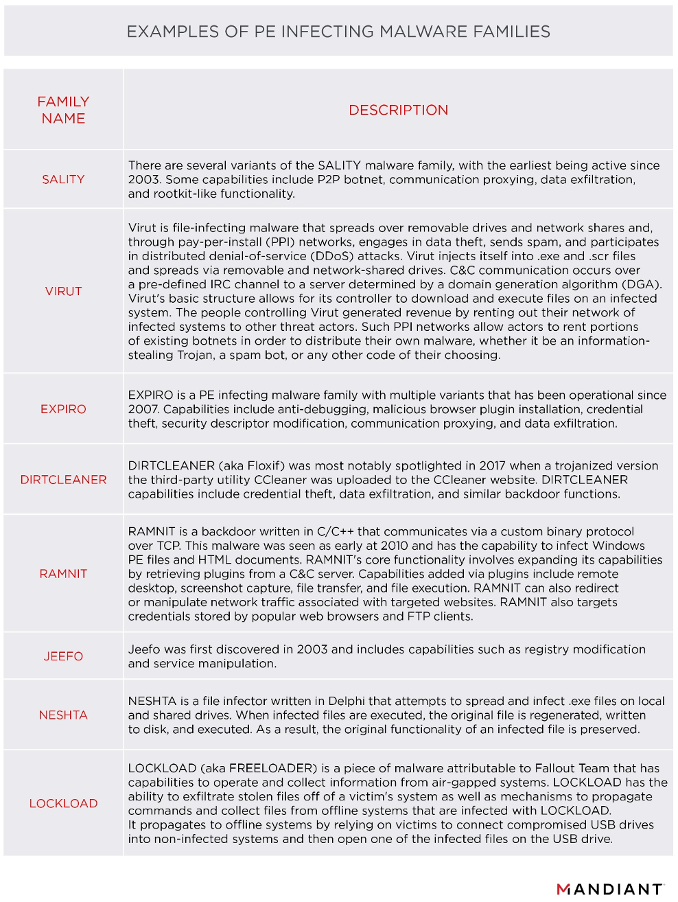 Examples of PE infecting malware families