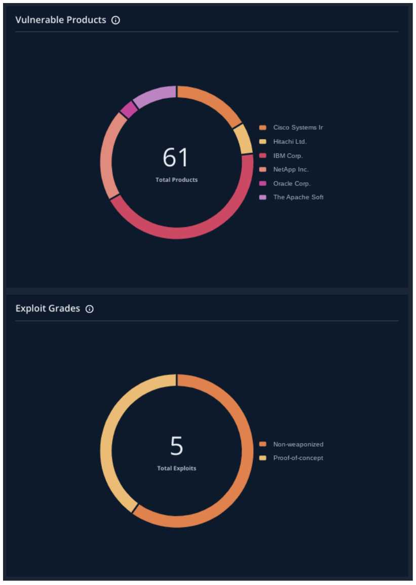 Vulnerable Products and Exploit Grade Graphics