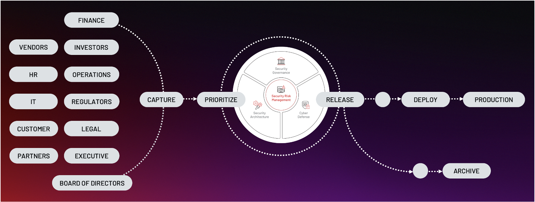 An example workflow of value in an organization from requirements capture to production