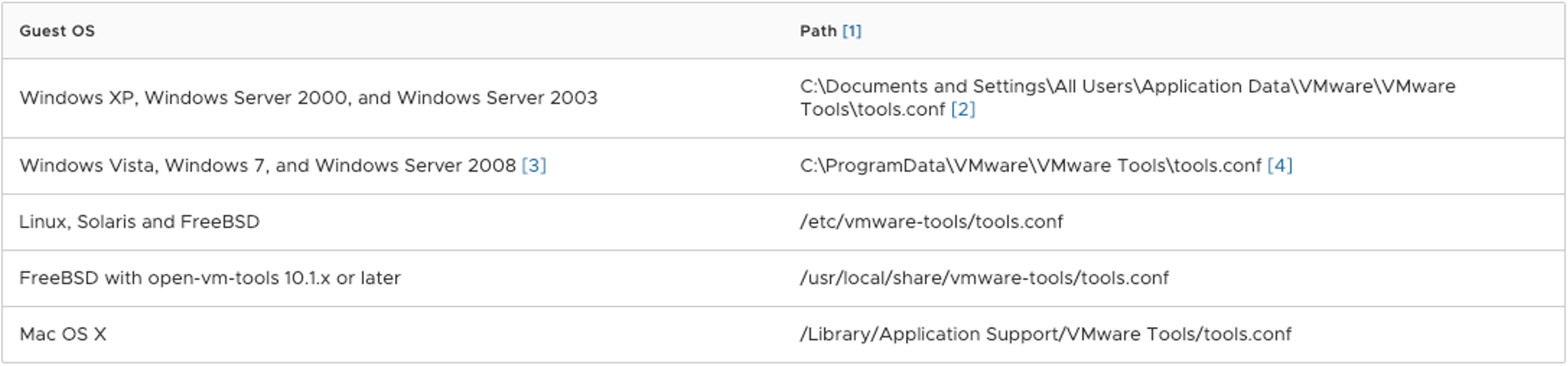 Location of vmsvc.log configuration file per operating system