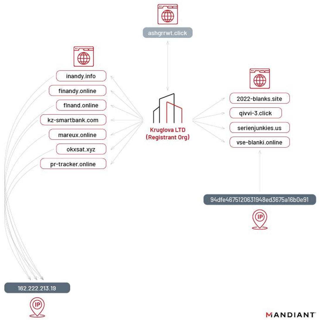 RILIDE C2 domain infrastructure graph