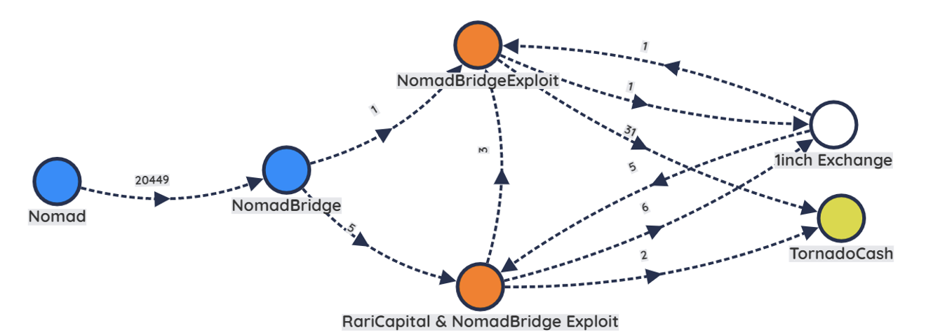 Group B (addresses associated with Rari Capital exploit leveraging 1inch and TornadoCash)