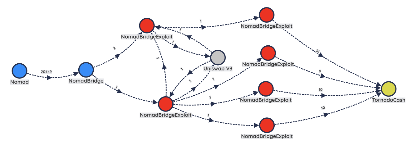 Group C (addresses that leveraged Uniswap and TornadoCash)