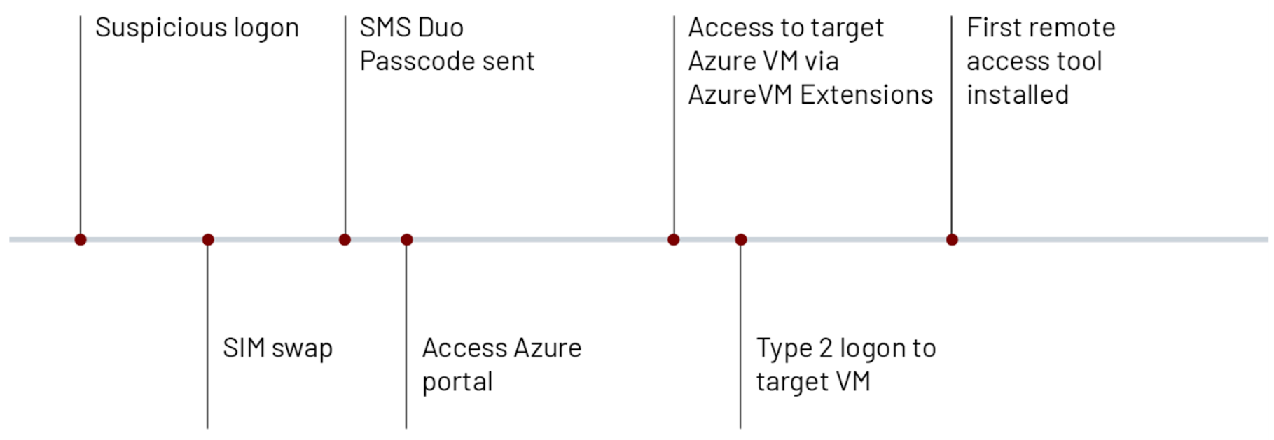Example of attacker attack path observed by Mandiant