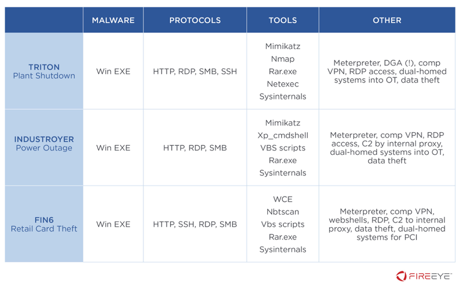 TTPs seen across both IT and OT incidents