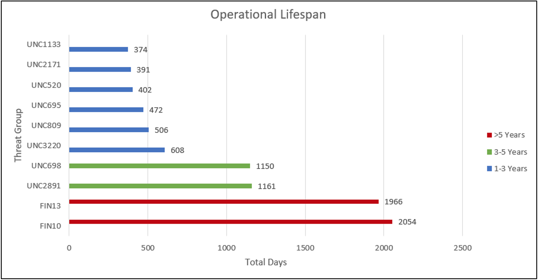 Financially Motivated Threat Groups with Operational Lifespans > 1 Year