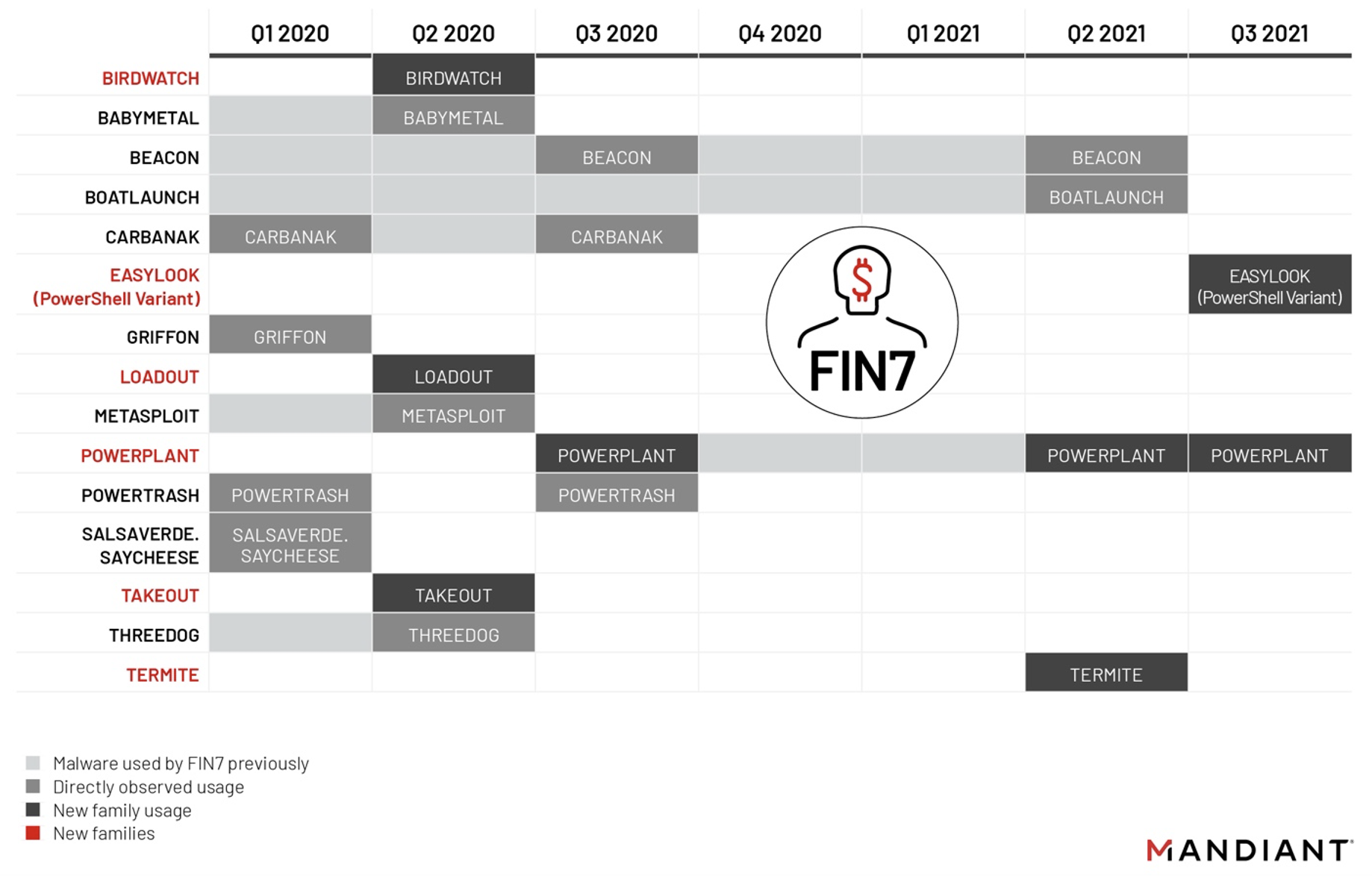FIN7 Activity in 2020-2021