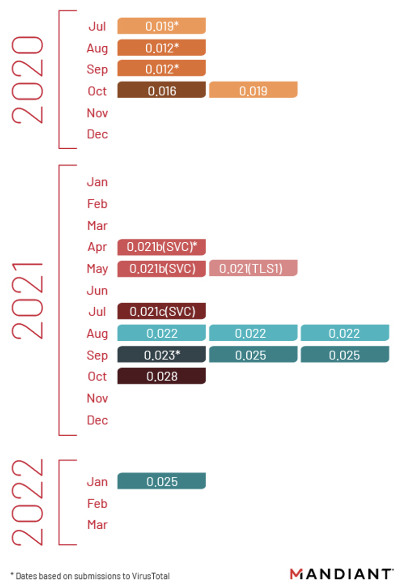 POWERPLANT version numbers